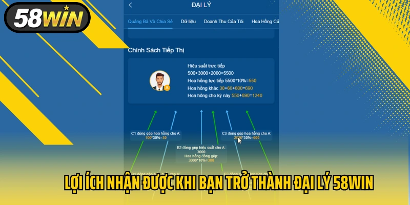 Lợi ích nhận được khi bạn trở thành đại lý 58Win